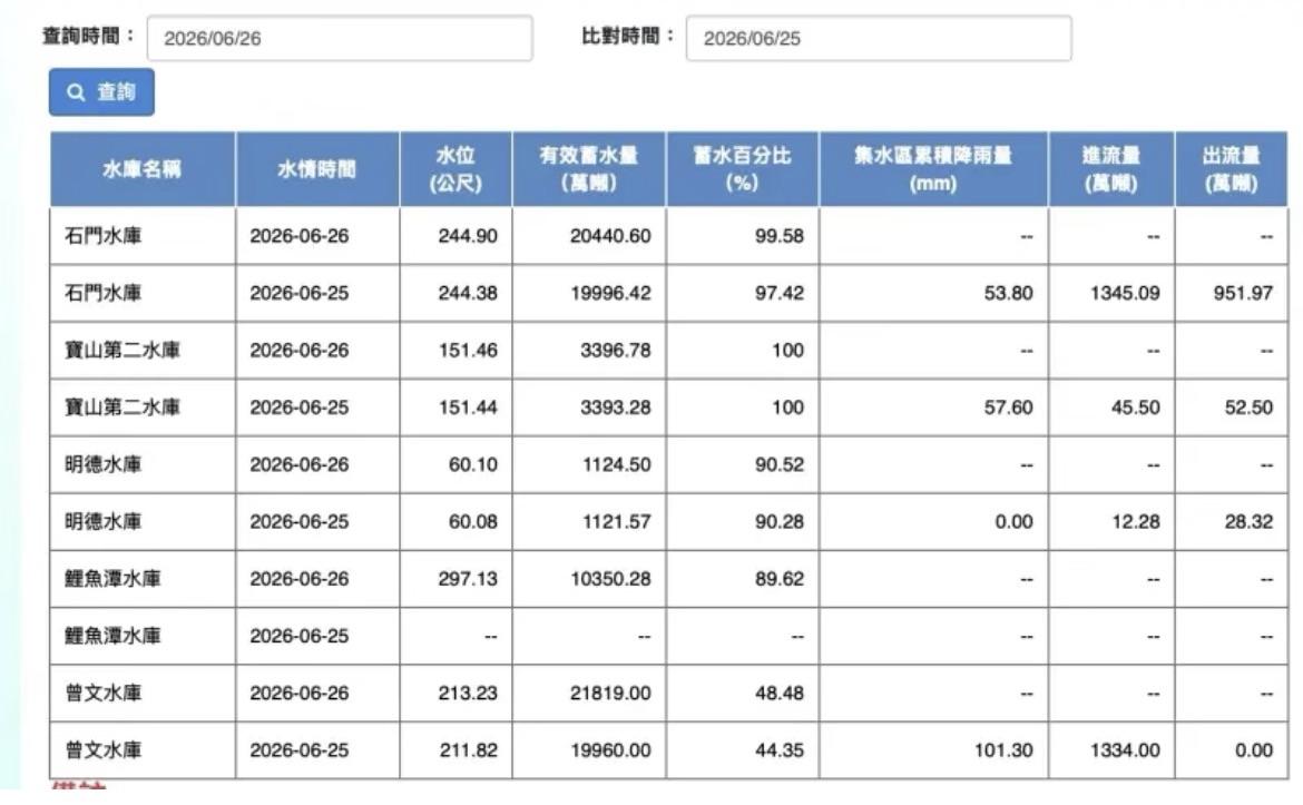 水利署即時水庫比較表顯示，曾文水庫集水區大灌101毫米，一夜大補1859萬噸水。 圖：翻攝自水利署官網