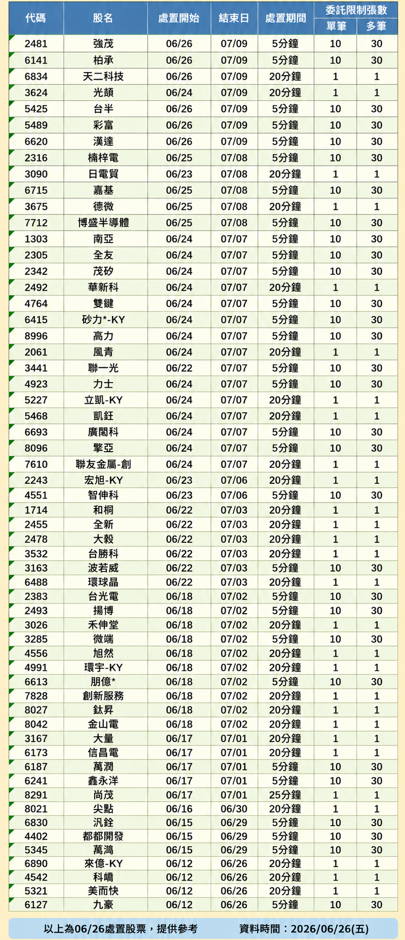 處置股出關日一次看 圖: 國票投顧(資料來源) Chatgpt/製圖