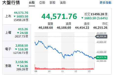 台股暴跌1700點灌破月線！法人盤點「基本面創高股」一次看