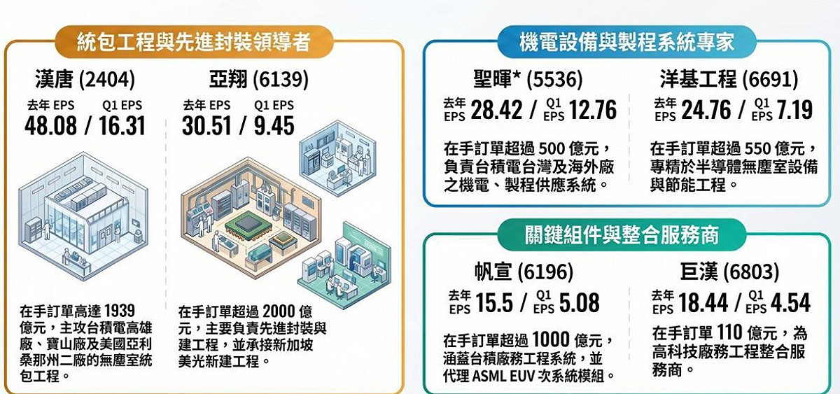 台積電擴產帶動廠務工程鏈 受惠股一次看