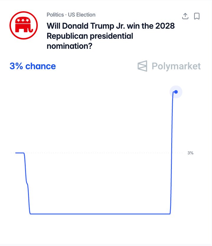 「Polymarket」最新統計數據，小唐納在2028年共和黨總統提名初選的勝算「陡升」至3%。 圖：翻攝「X」@Polymarket