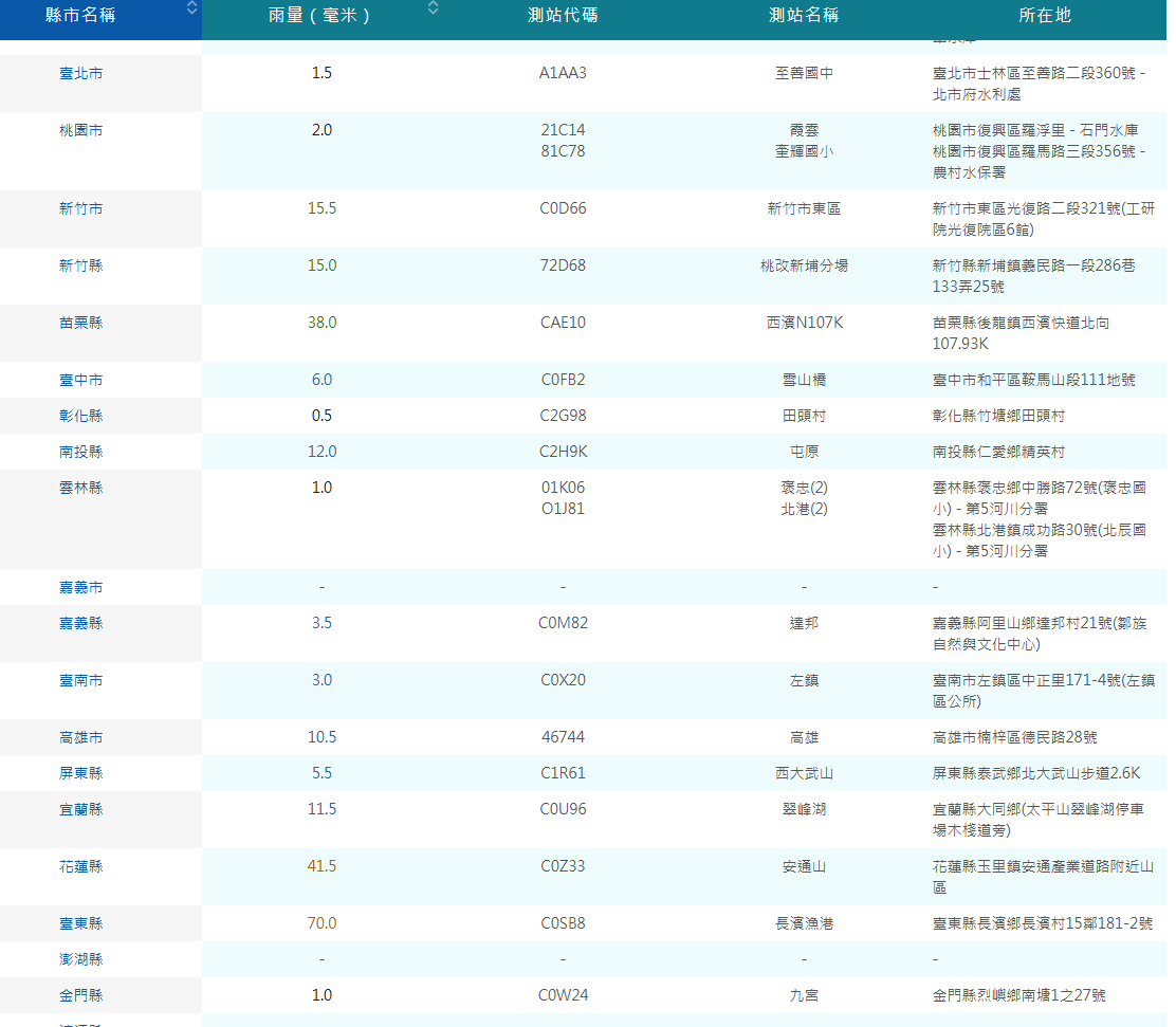 根據今日下午4時50分至5時50分的數據統計，台東縣長濱漁港時雨量達到70毫米、花蓮縣玉里鎮安通山測站為41.5毫米、苗栗縣後龍鎮西濱N107K測站則有38毫米。 圖：取自氣象署