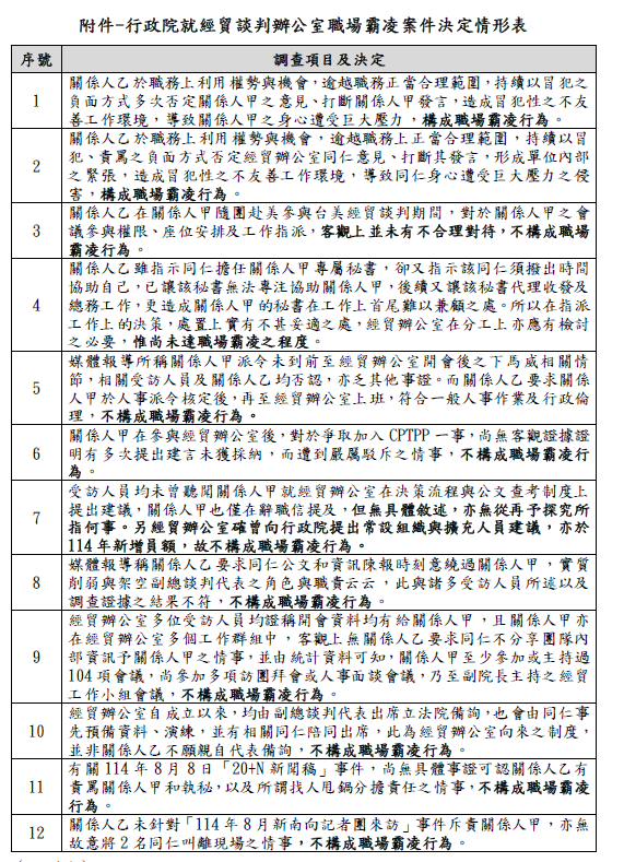 行政院經貿談判辦公室職場霸凌案件決定情形表。 表：調查小組提供
