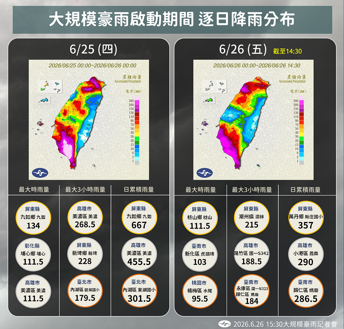 米克拉颱風外圍環流帶動西南風與鋒面，導致近日全台出現明顯大雨。 圖：氣象署／提供