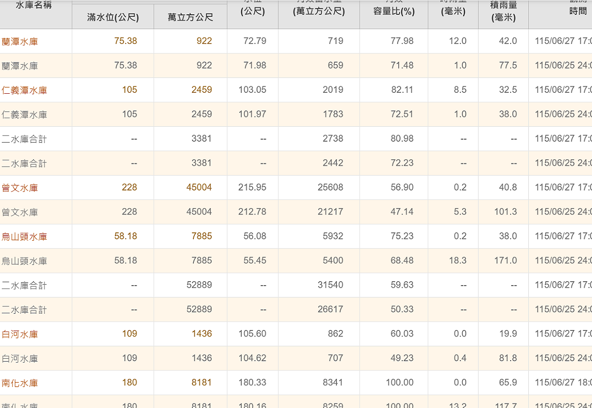 嘉南5大主要水庫3天共挹注了5292萬噸水。 圖：取自台灣水庫南水分署
