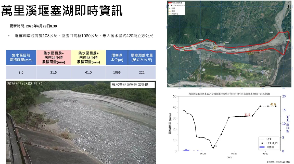 林保署強調，目前萬里溪堰塞湖雖未出現蓄滿溢流風險，但潛在的管湧危機仍須嚴防。 圖/林保署花蓮分署