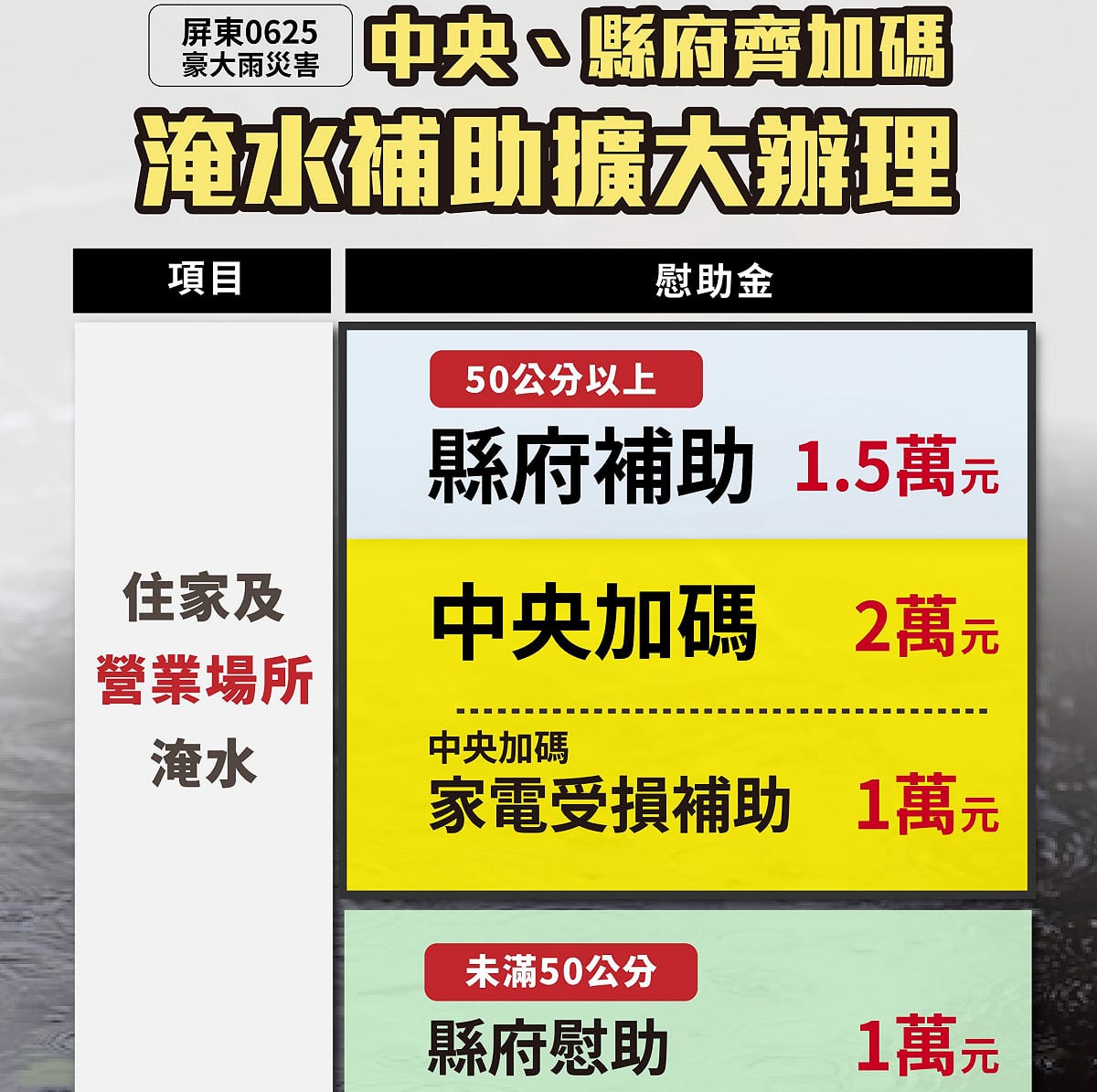 屏縣府社會處研擬「0625豪雨住屋淹水專案慰助金計畫」。 圖：屏東縣政府/提供