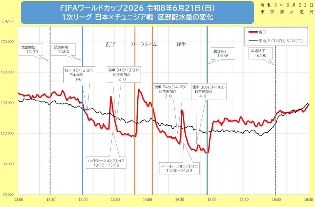 東京都水道局在社群媒體X發布世足日本隊21日對突尼西亞比賽期間的供水量變化圖。（圖取自x.com/tocho_suido）