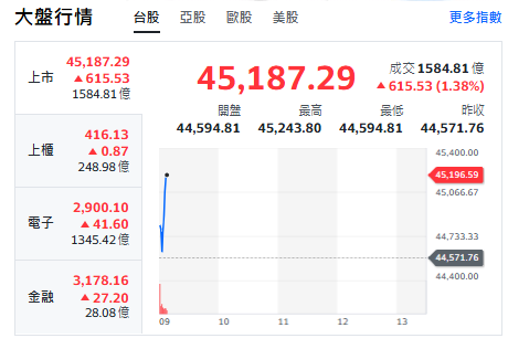 台股開盤》電子權值反攻 大盤衝600點 專家：7月利多來了 續攻50K