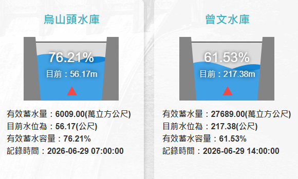目前曾文水庫連同烏山頭水庫的合計有效蓄水量3億3698萬噸。 圖：翻攝自水利署