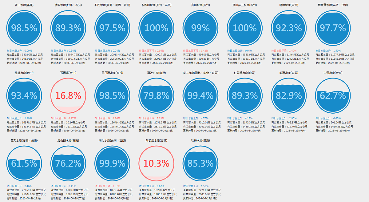 全台21個主要水庫都破6成，有11個水庫蓄水率破9成，其中有5個水庫滿庫，蓄水量都在99％以上，分別為苗栗永和山水庫、新竹寶山和寶山第二水庫、雲林湖山水庫和台南南化水庫。 圖：取自台灣水庫即時水情