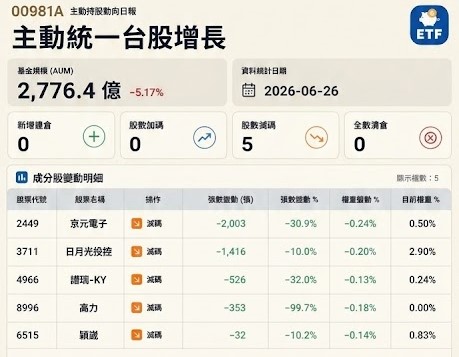 00981A上週五持股變化 圖:CMoney ETF存股計畫(資料來源) Gemini/製圖