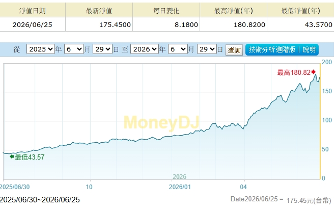 統一新亞洲科技能源基金淨值與走勢 圖:MoneyDJ理財網