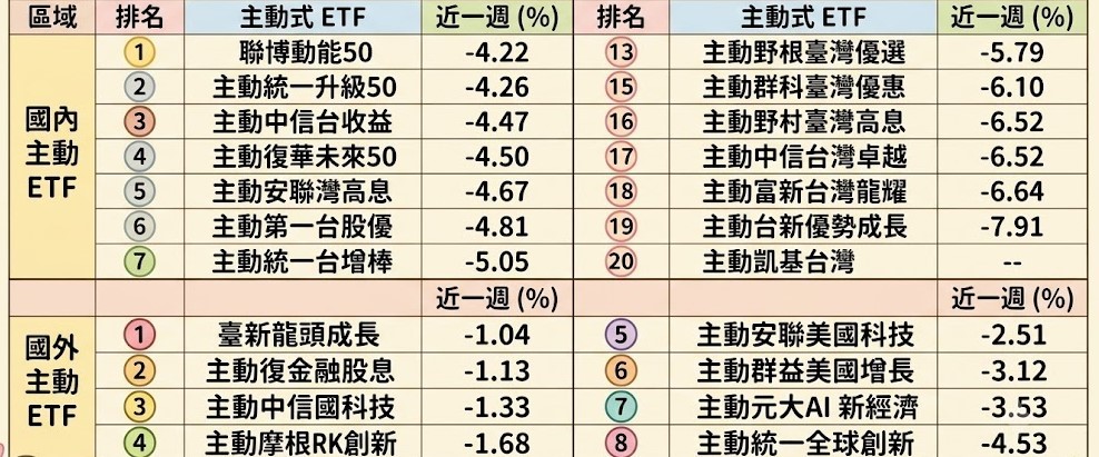 國內外主動ETF上周戰績表 圖: 麻糬爸主動存股筆記(資料來源) Gemini/製圖