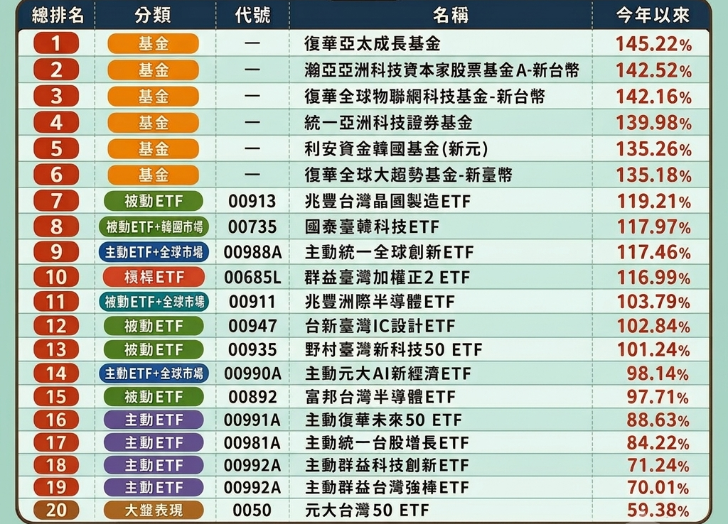 今年主動ETF與基金總績效結算至20260626 圖: 波波流 投機指揮所 (資料來源) Gemini/製圖