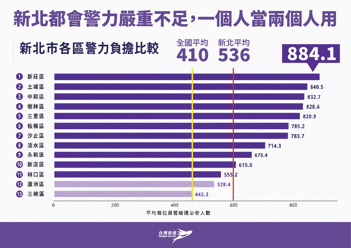 新北市各區警民比圖表，以新莊區為負擔最重。 圖：台灣前進陣線 提供