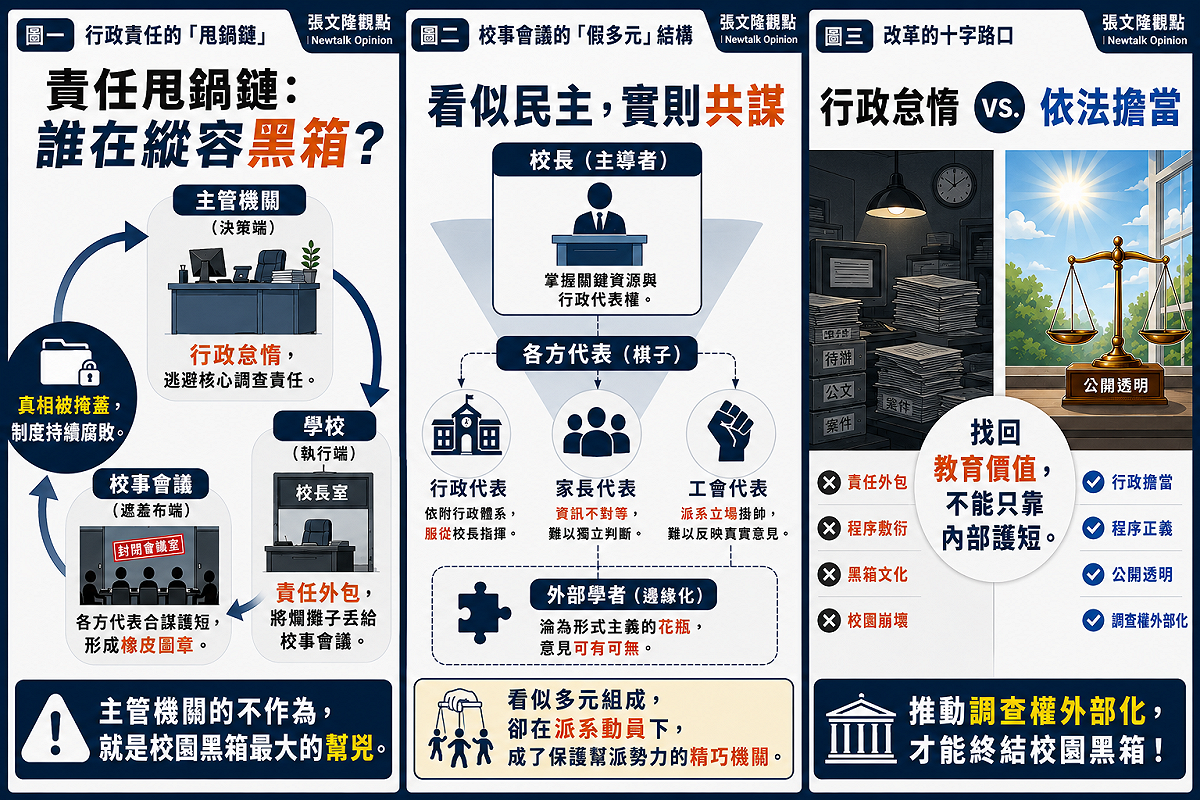 本系列圖卡揭露行政機關如何透過責任外包，將校事會議淪為保護派系護短的黑箱工具；唯有落實調查權外部化，拒絕行政怠惰，方能讓校園治理回歸專業與程序正義。 圖／張文隆製作
