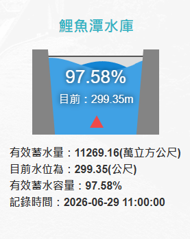 今日上午11時，鯉魚潭的蓄水量已達1億1269.16萬噸、水位為299.35公尺、蓄水率97.58％。 圖：取自水利署