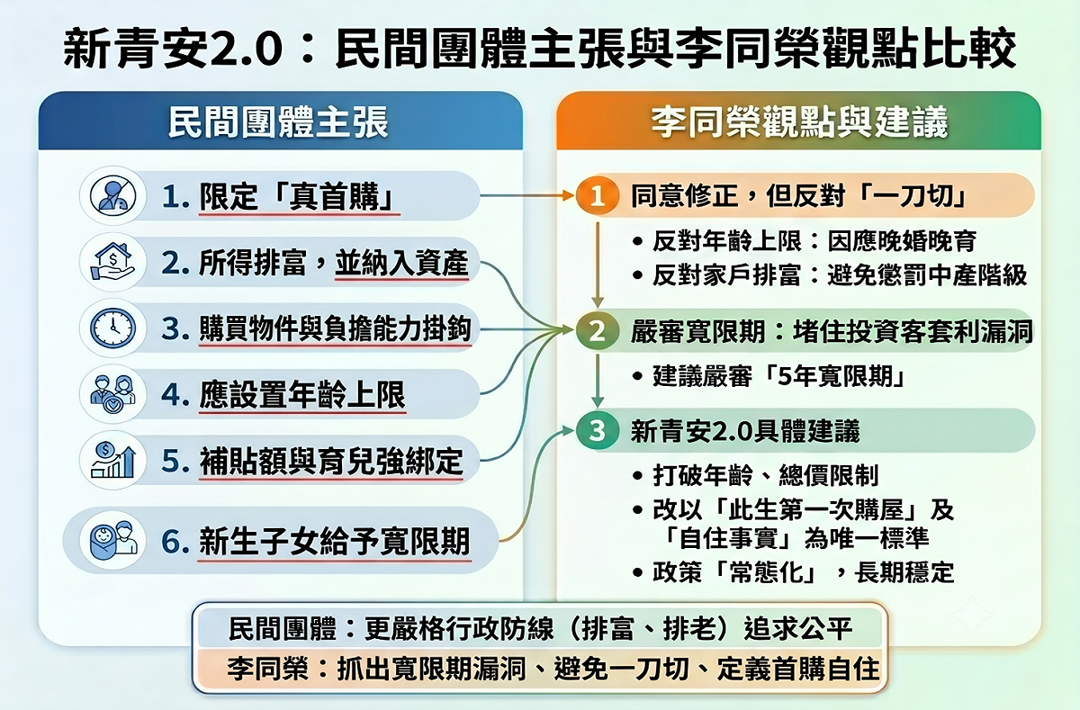 新青安2.0將定案？李同榮：5招避免錯誤的政策重複做