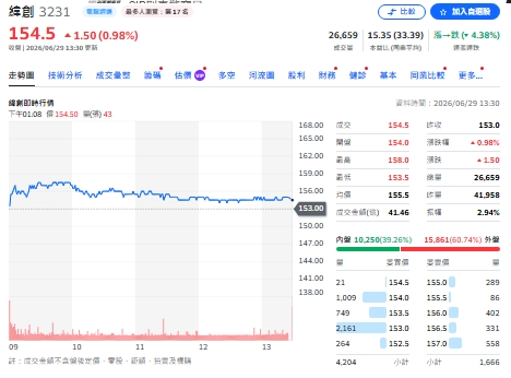 AI伺服器擴產！緯創砸資本支出 台灣、東南亞、美同步布局