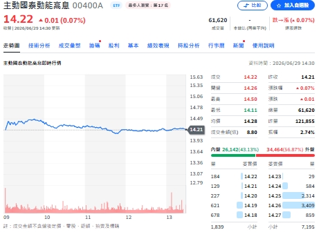 00400A最後買進日、00685L搶倍數行情、資金策略一次看