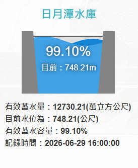 日月潭水庫蓄水量已飆破99％，水位達748.21公尺，和滿水位748.43公尺僅差22公分。 圖：翻攝自水利署