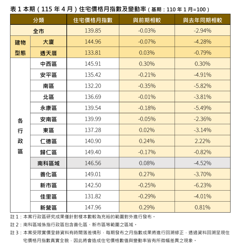 115年4月台南市住宅價格指數為139.85，較前期（3月）微幅下降0.03%，相較去年同期下降2.94%。 圖：台南市政府提供