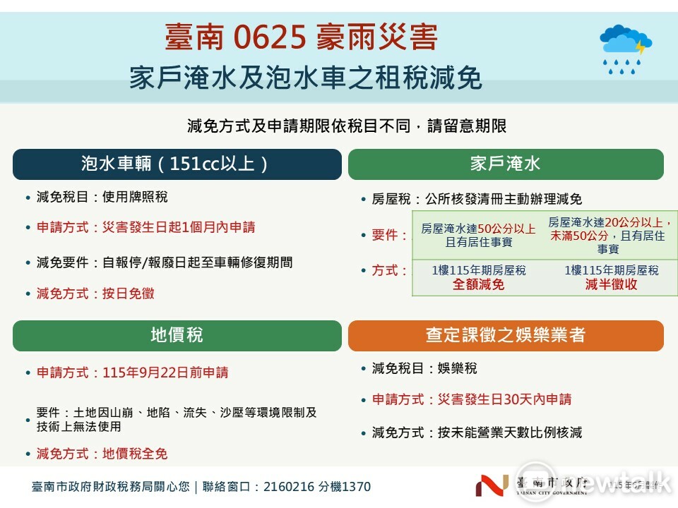 台南市政府配合中央放寬淹水救助對象及加碼補助，彙整住家及營業場所淹水補助、泡水車慰助標準、其他稅捐減免申請及貸款利息補貼措施，協助受災市民及企業儘速恢復生活。 圖：台南市政府提供
