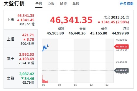 台股開盤》台積帶頭衝 大盤攻漲逾1300點 分析師：台股月線危機暫化解