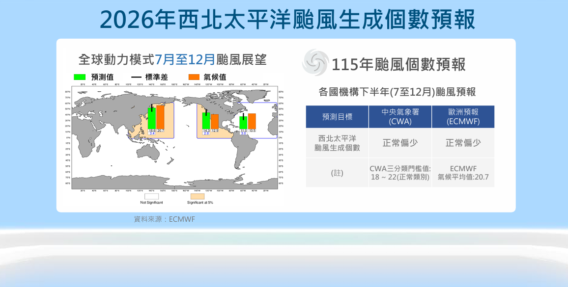 預計下半年颱風生成總數為正常至偏少，鄰近台灣個數則為3至5個，屬於正常範圍。 圖：氣象署／提供