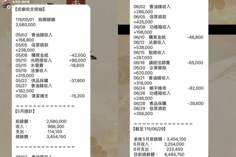 玄濟宮的6月收支明細引發討論。 圖：翻攝臉書粉專《霸告》