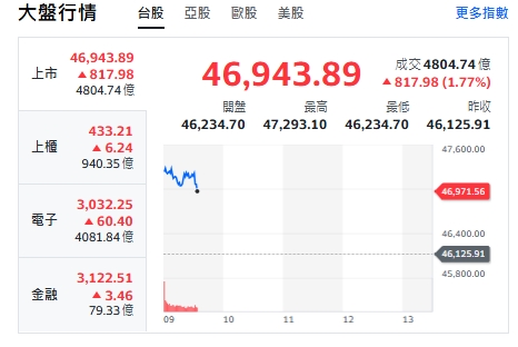台股開盤》大盤續衝800點 最高觸及47200點 台積法說前重點股曝光
