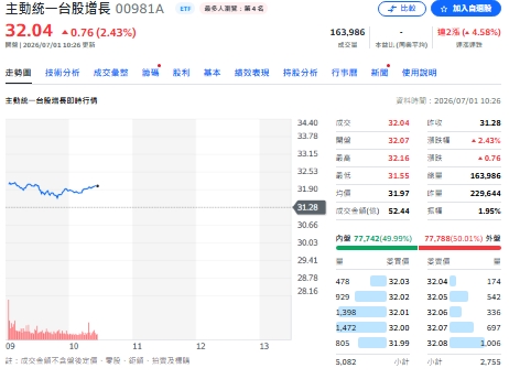 00981A大轉向！瑤姐狂買ABF三雄漲停 背後盤算？