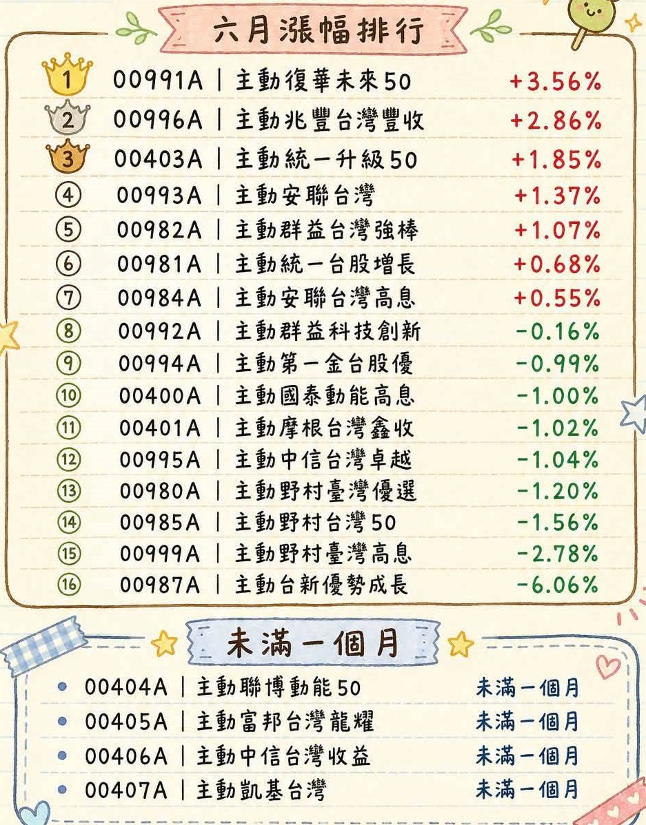 國內外主動ETF 6月漲幅排行出爐