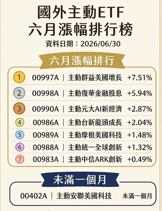 國內外主動ETF 6月漲幅排行出爐