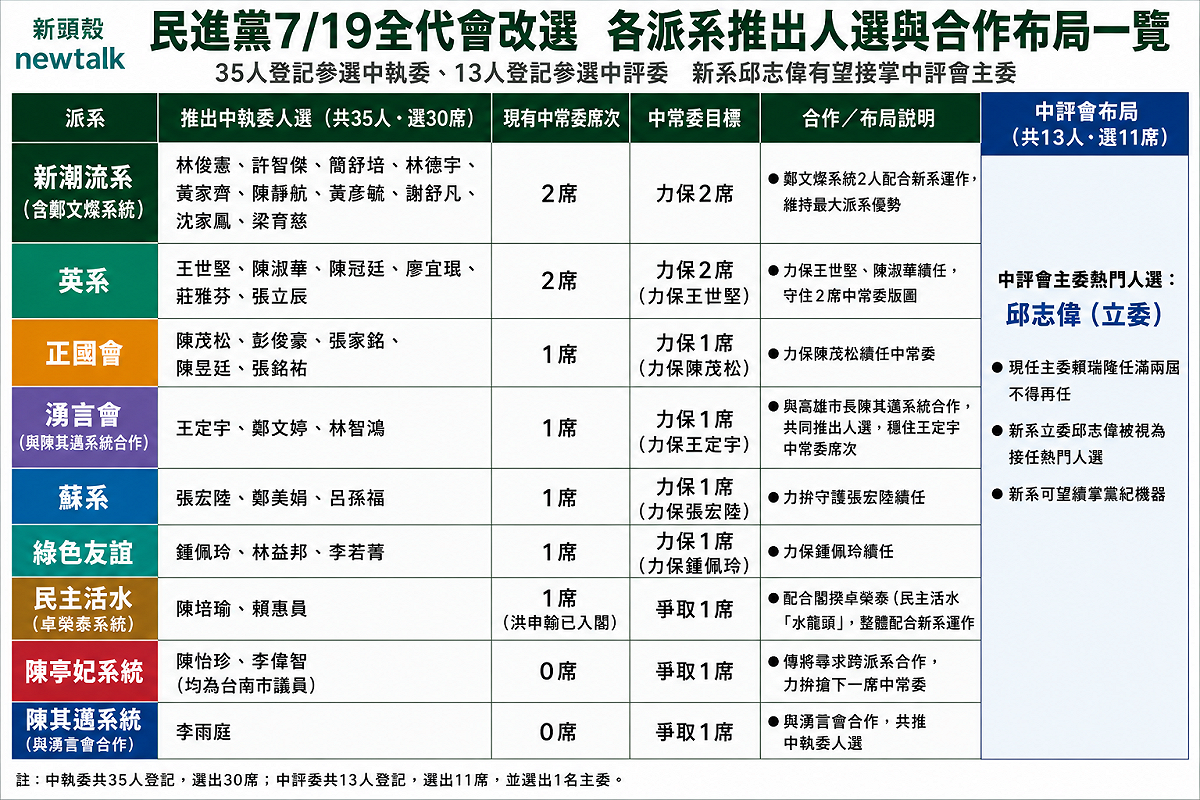 民進黨全國黨員代表大會將在7月19日改選黨權利結構，此舉攸關各派系在黨內權力布局。 圖：新頭殼製作。