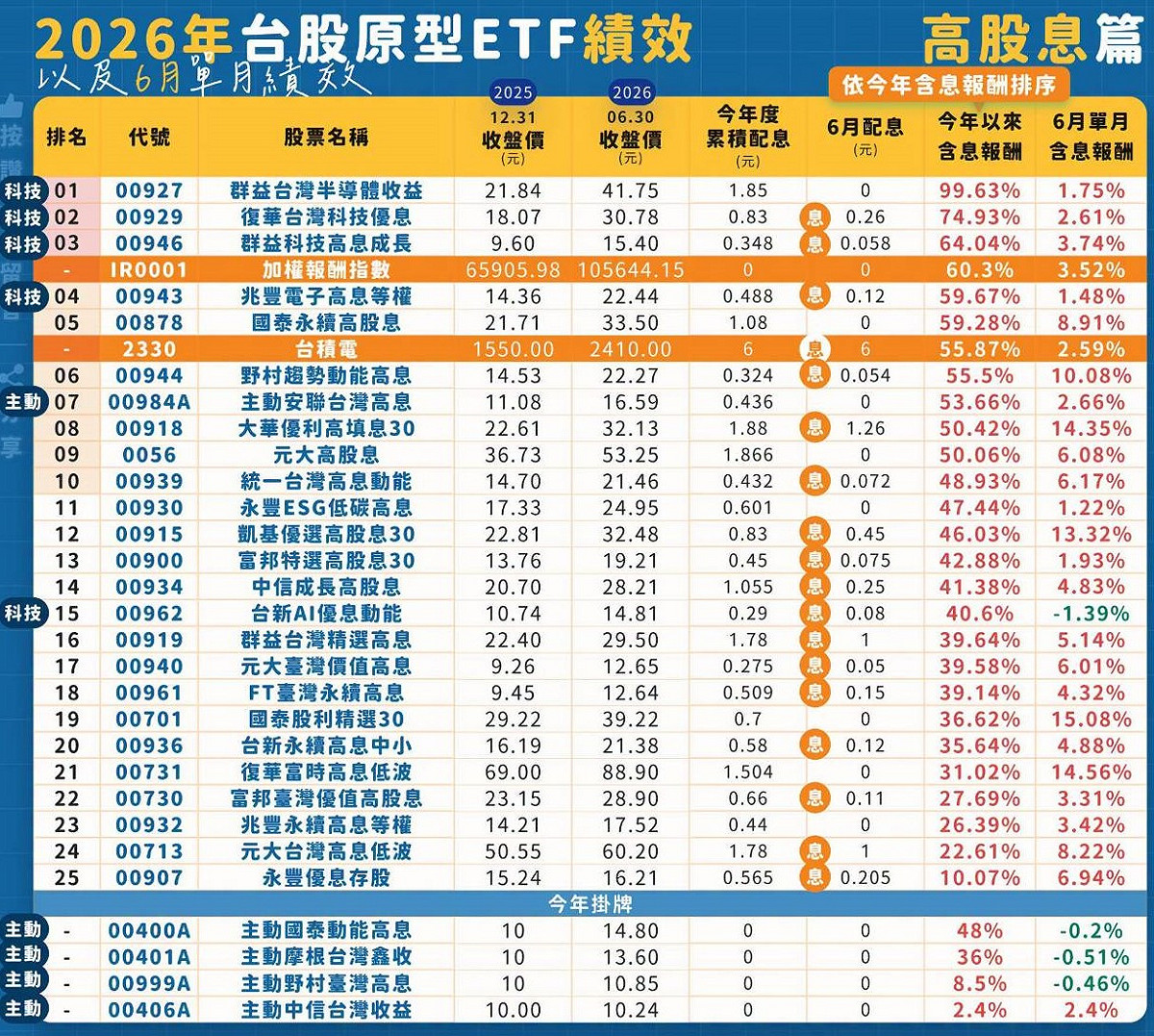 2026年上半年台股原型高股息ETF績效 圖: 要不要來點稀飯套餐