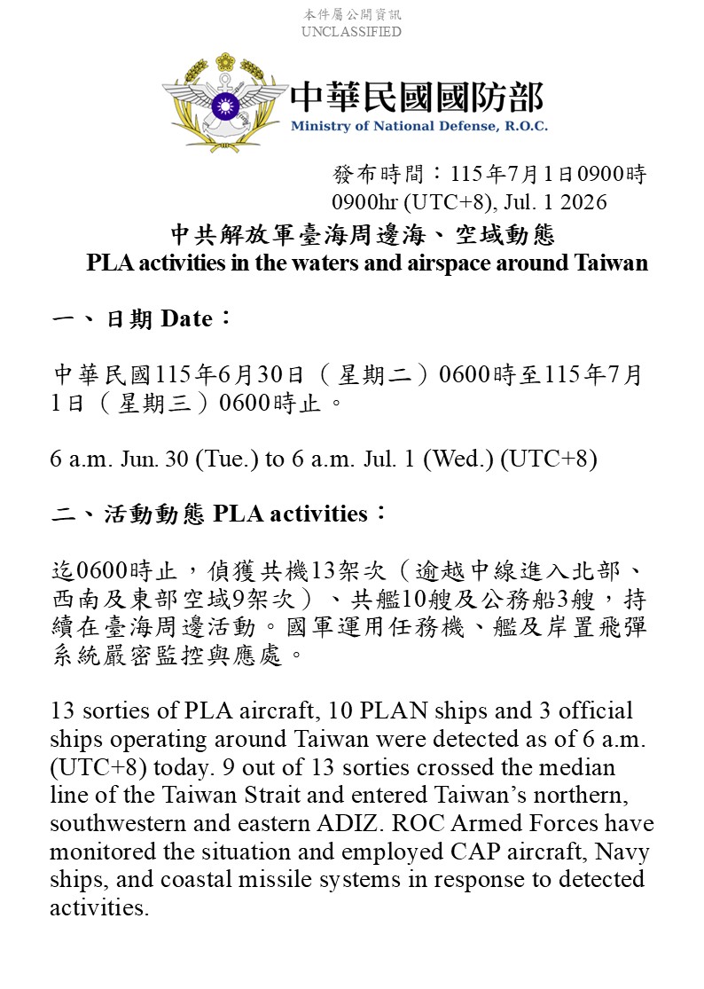 國防部1日公布「解放軍台海周邊海空域動態」，自6月30日0600時至7月1日0600時止，共偵獲共機13架次（逾越中線進入北部、西南及東部空域9架次）、共艦10艘及公務船3艘，持續在台海周邊活動。 圖：翻攝mnd.gov.tw