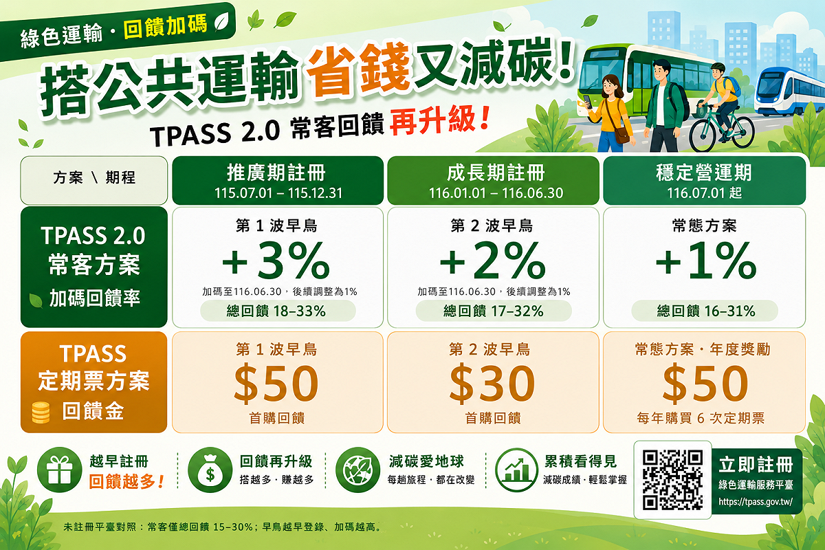 綠色運輸加碼回饋方案示意圖。 圖：交通部／提供