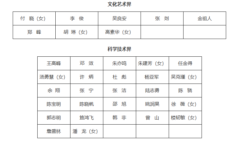 有網友起底「疊紙遊戲」創辦人姚潤昊，為中國人民政治協商會議上海市楊浦區，第十五屆委員會科學技術界委員。 圖：取自「中國人民政治協商會議上海市楊浦區第十五屆委員會委員名單」