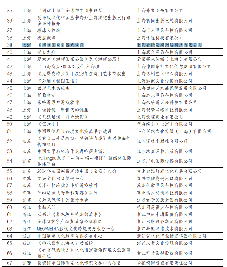 《戀與深空》已被編列在中國「2025－2026年度國家文化出口重點項目」的名單中。 圖：取自中國「2025－2026年度國家文化出口重點項目」