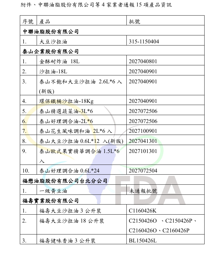 食藥署今(1)日派員查核，確認批號並公布15項受影響產品，受影響產品共15項，包含中聯油脂1項、泰山10項、福懋1項、福壽3項。 圖：食藥署／提供