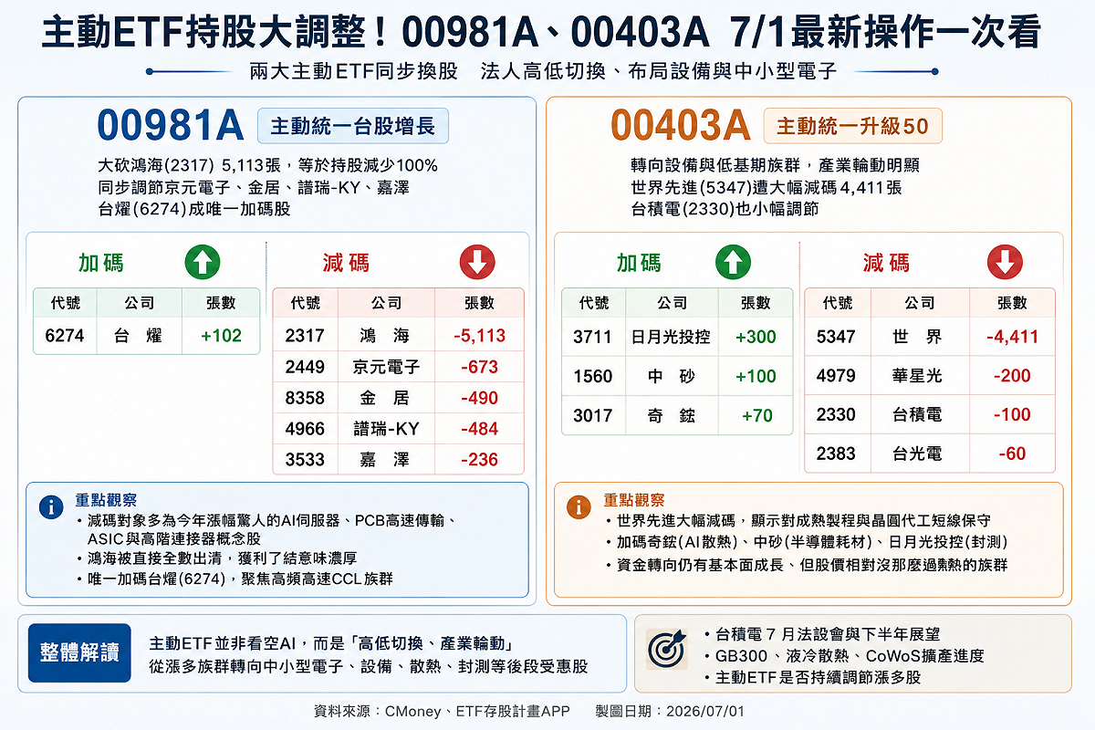 瑤姐00981A清空鴻海 動力哥00403A狠砍世界先進