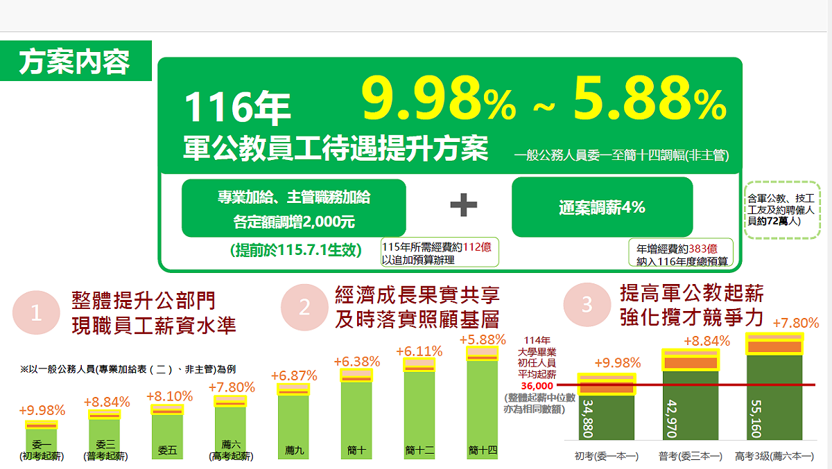 116年軍公教員工待遇調升方案。 圖：人事總處提供