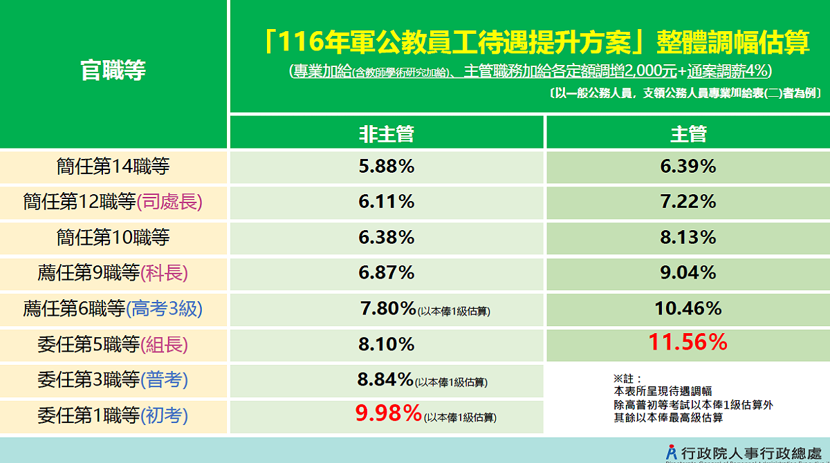 116年軍公教員工待遇調升方案，整體調幅估算。 圖：人事總處提供