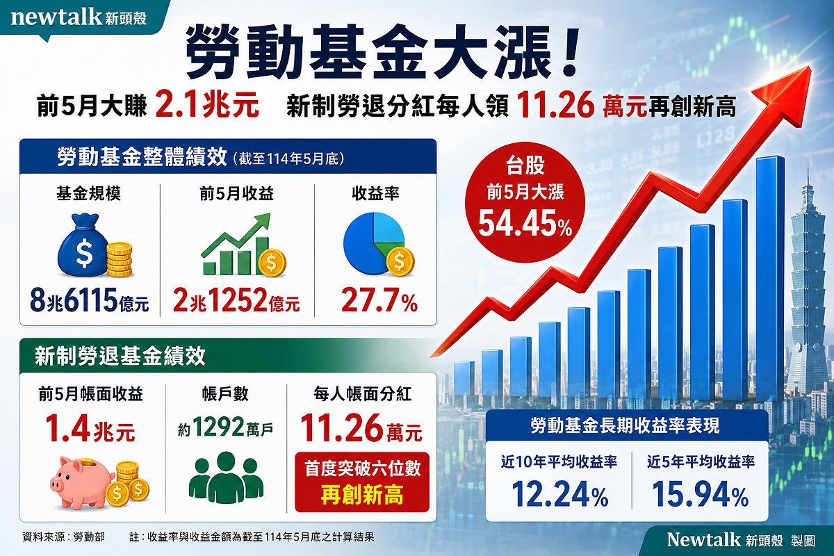 台股飆升帶旺勞退基金！前5月大賺2.1兆，新制勞退每人帳面分紅衝11.26萬元。 圖：新頭殼合成