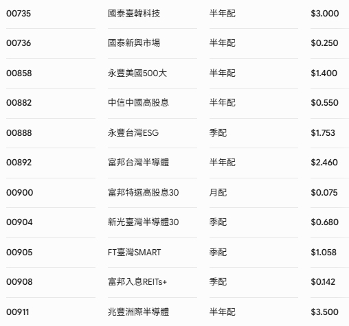 7月配息ETF 圖: 《CMoney》ETF存股計畫APP (資料來源) Gemini/製圖