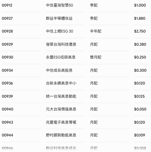 7月配息ETF 圖: 《CMoney》ETF存股計畫APP (資料來源) Gemini/製圖