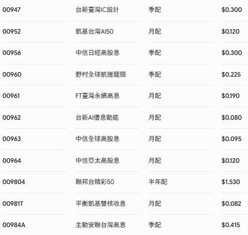 7月配息ETF 圖: 《CMoney》ETF存股計畫APP (資料來源) Gemini/製圖