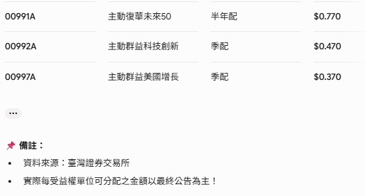 7月配息ETF 圖: 《CMoney》ETF存股計畫APP (資料來源) Gemini/製圖